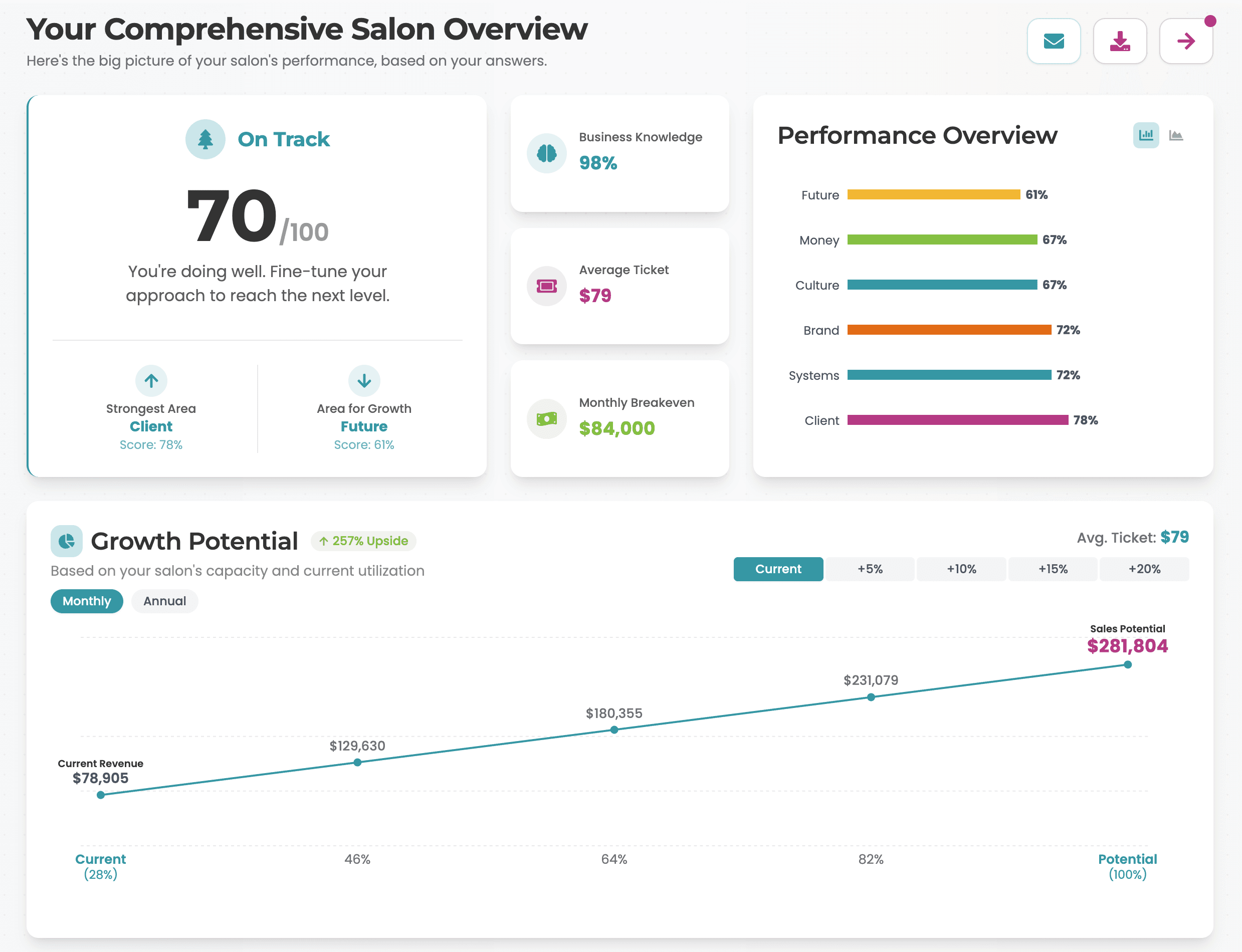 Comprehensive Salon Performance Overview